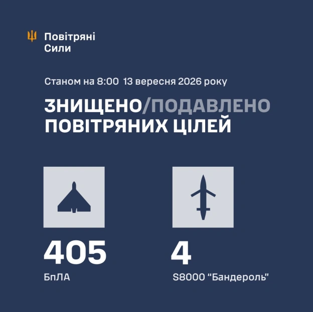 ⚡️ ЗБИТО/ПОДАВЛЕНО 409 ЦІЛЕЙ ПРОТИВНИКА➖➖➖➖➖➖➖➖➖➖У ніч на 13 вересня (з 18:00 12 вересня) противник атакував 453 ударними БпЛА... - Повітряні Сили ЗС України на we.ua