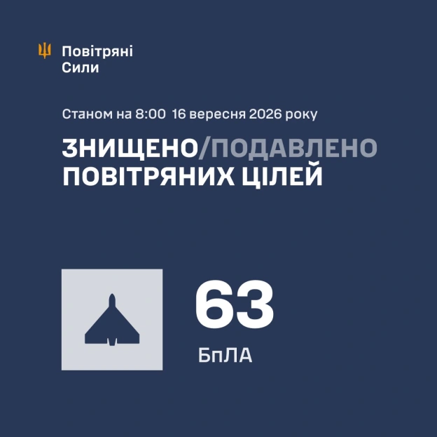 ⚡️ ЗБИТО/ПОДАВЛЕНО 63 ВОРОЖІ БПЛА➖➖➖➖➖➖➖➖➖➖У ніч на 16 вересня (з 18:00 15 вересня) противник атакував 80 ударними БпЛА типу S... - Повітряні Сили ЗС України на we.ua