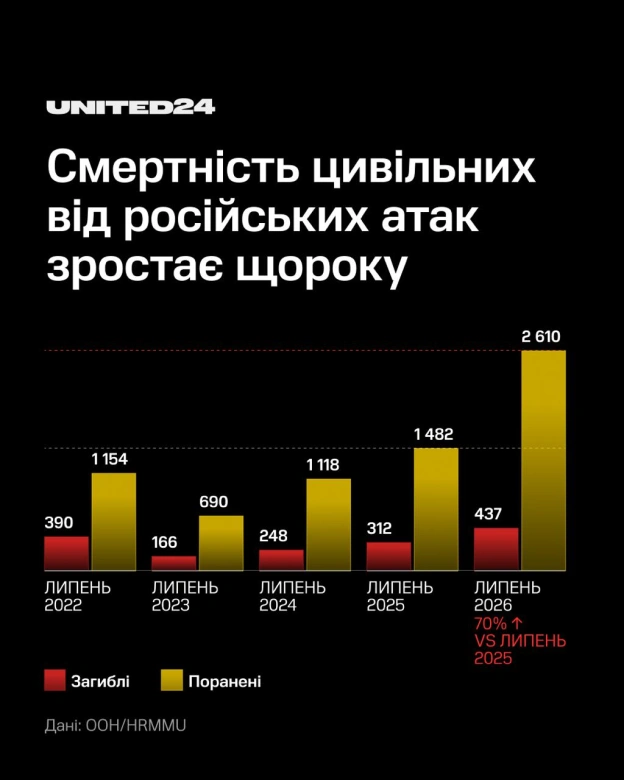 За 4 роки повномасштабної війни росія перетворила терор проти цивільних на цілеспрямовану стратегію, інтенсивність якої постійно... - на we.ua