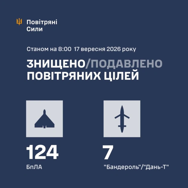 У ніч на 17 вересня зафіксовано влучання ракет і БпЛА на 36 локаціях, ще на 5 упали уламки.▪️ В Києві постраждали 16 людей, се... - на we.ua