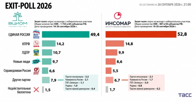 Згідно з російськими екзитполами, «Единая Россия» набирає на виборах у Держдуму 49,4%КПРФ — 14,2%, ЛДПР — 10,7%, «Новые люди» ... - на we.ua