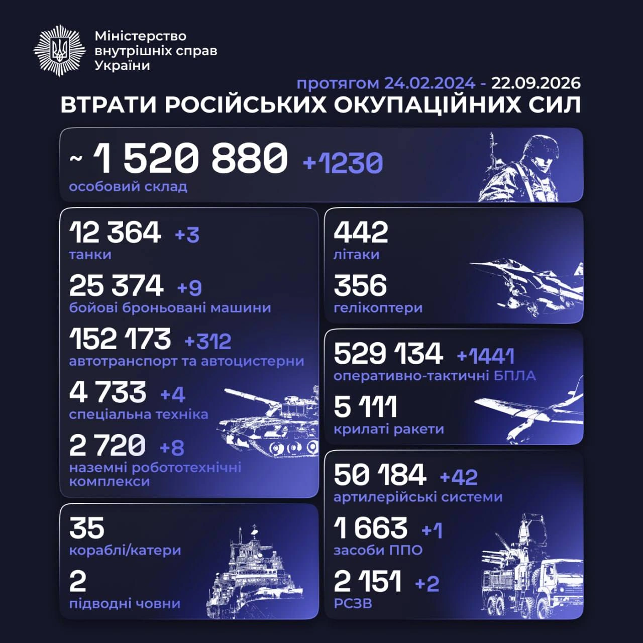 💥Смерть ворогам: загальні бойові втрати росії станом на 22.09.2026✅ Ми у | Telegram | Viberhttps://invite.viber.com/?g2=AQAPSU... - на we.ua