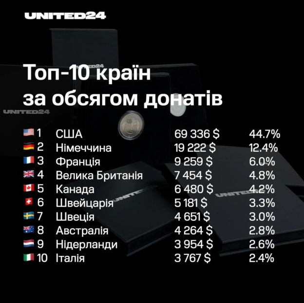 155 060 $ зібрано. 1 089 учасників. 35 коїнів. Pозіграш 35 коїнів до 35-ї річниці відновлення незалежності України офіційно за... - on we.ua
