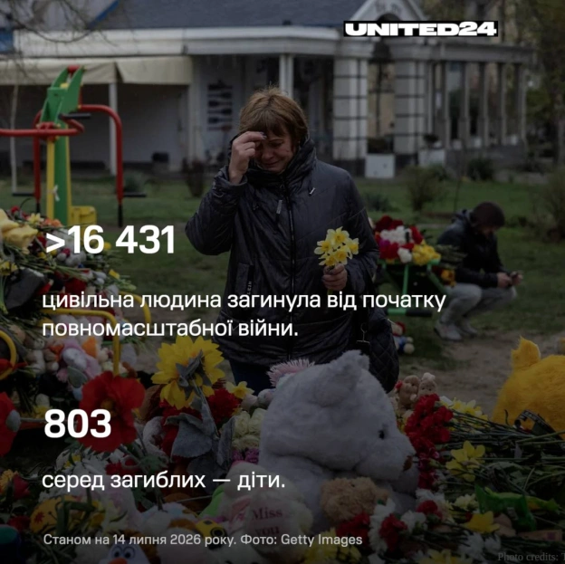 Цифри розповідають історію, яку самими словами не передати.Тисячі цивільних загинули. Мільйони були змушені залишити свої домі... - на we.ua