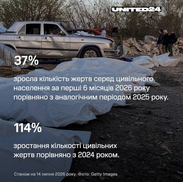 Цифри розповідають історію, яку самими словами не передати.Тисячі цивільних загинули. Мільйони були змушені залишити свої домі... - на we.ua