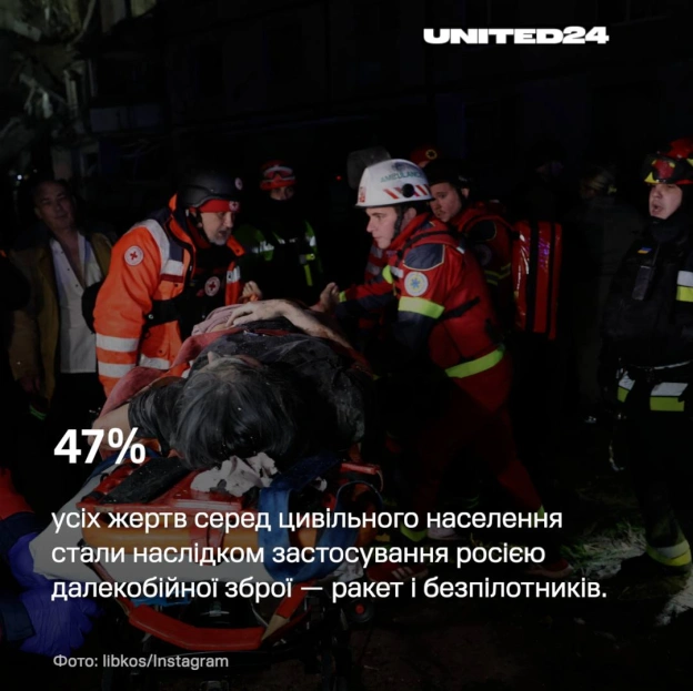Цифри розповідають історію, яку самими словами не передати.Тисячі цивільних загинули. Мільйони були змушені залишити свої домі... - на we.ua