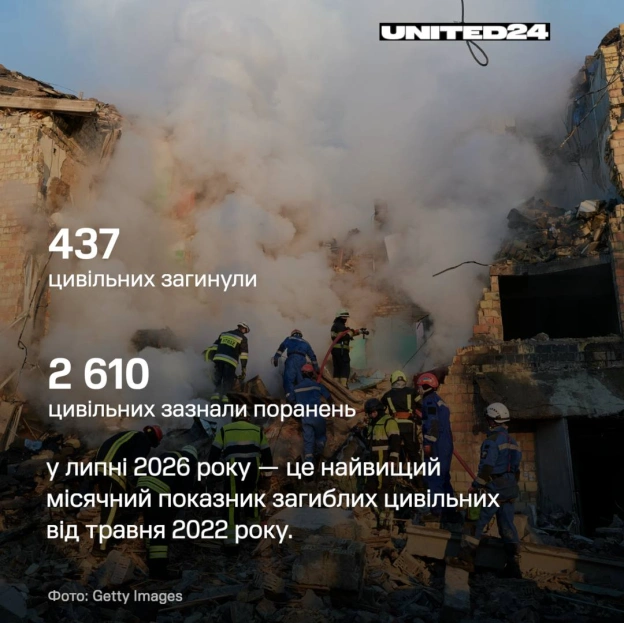 Цифри розповідають історію, яку самими словами не передати.Тисячі цивільних загинули. Мільйони були змушені залишити свої домі... - на we.ua