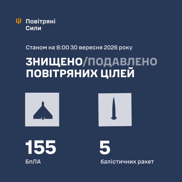 ⚡️ ЗБИТО/ПОДАВЛЕНО 160 ЦІЛЕЙ ПРОТИВНИКА➖➖➖➖➖➖➖➖➖➖У ніч на 30 вересня (з 18:00 29 вересня) противник атакував протикорабельними... - Повітряні Сили ЗС України на we.ua
