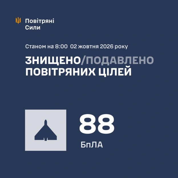 ⚡️ ЗБИТО/ПОДАВЛЕНО 88 ВОРОЖИХ БПЛА➖➖➖➖➖➖➖➖➖➖У ніч на 02 жовтня (з 18:00 01 жовтня) противник атакував 108 ударними БпЛА типу S... - Повітряні Сили ЗС України на we.ua