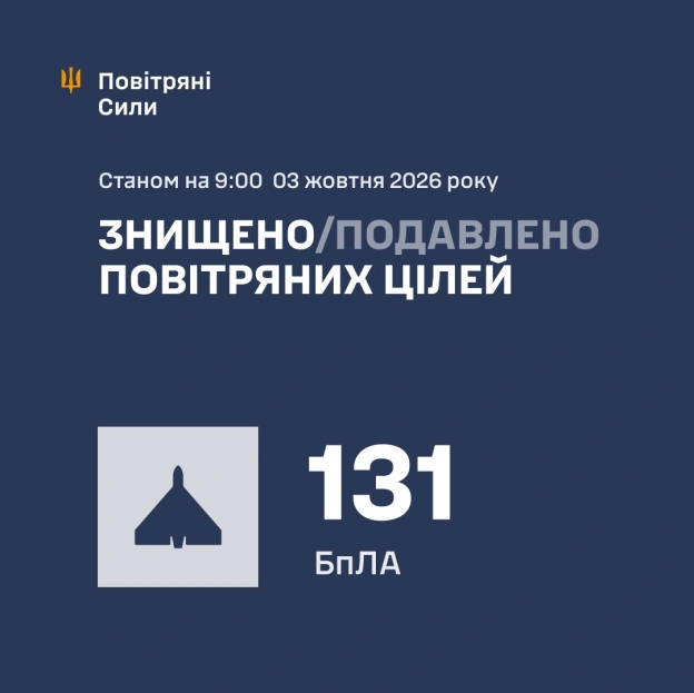 ⚡️ ЗБИТО/ПОДАВЛЕНО 131 ВОРОЖИЙ БПЛА➖➖➖➖➖➖➖➖➖➖У ніч на 03 жовтня (з 18:00 02 жовтня) противник атакував 157 ударними БпЛА типу ... - Повітряні Сили ЗС України на we.ua