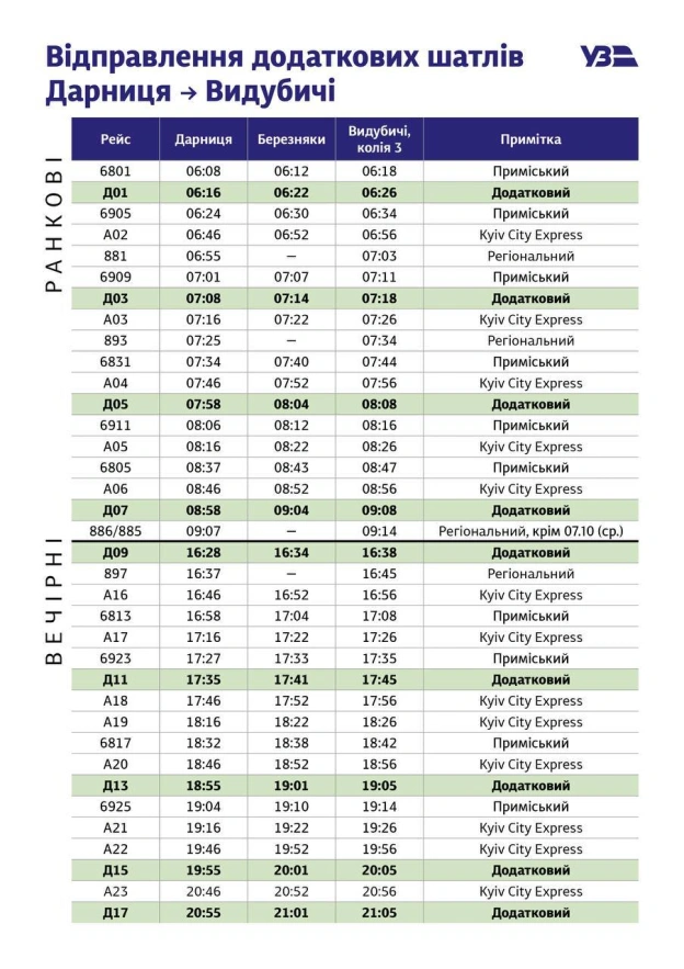 🚆 Kyiv City Express запускає 18 додаткових рейсів через ДніпроІз 5 до 9 жовтня між Видубичами та Дарницею курсуватимуть додатк... - на we.ua