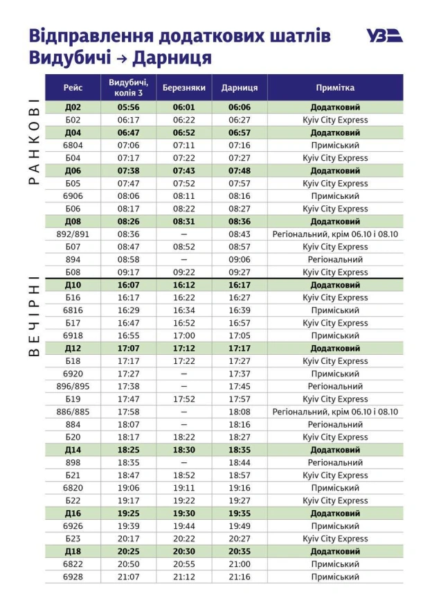 🚆 Kyiv City Express запускає 18 додаткових рейсів через ДніпроІз 5 до 9 жовтня між Видубичами та Дарницею курсуватимуть додатк... - на we.ua