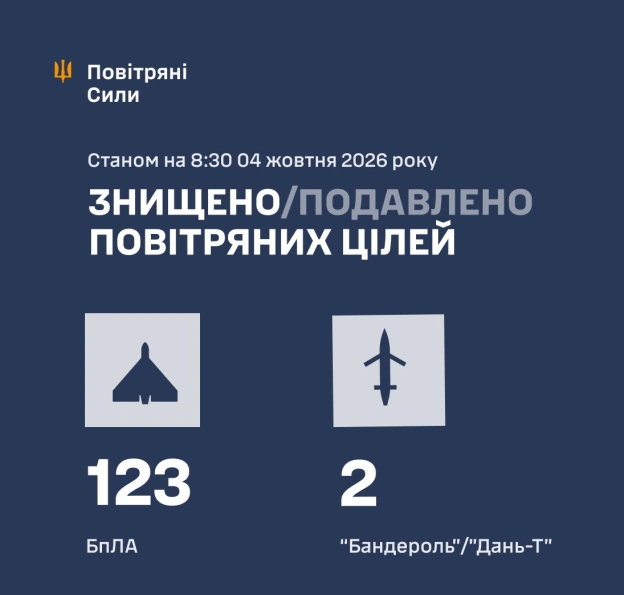 ⚡️ ЗБИТО/ПОДАВЛЕНО 125 ВОРОЖИХ ЦІЛЕЙ➖➖➖➖➖➖➖➖➖➖У ніч на 04 жовтня (з 18:00 03 жовтня) противник атакував 135 ударними БпЛА типу... - Повітряні Сили ЗС України на we.ua