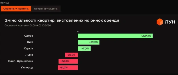 У Києві оголошень про оренду квартир за останні два місяці стало на 66% більшеВ Одесі за цей самий період - більш ніж утричі, ... - на we.ua