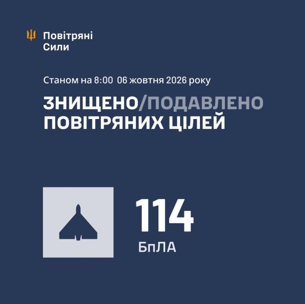 ⚡️ ЗБИТО/ПОДАВЛЕНО 114 ВОРОЖИХ БПЛА➖➖➖➖➖➖➖➖➖➖У ніч на 06 жовтня (з 18:00 05 жовтня) противник атакував 137 ударними БпЛА типу... - Повітряні Сили ЗС України на we.ua