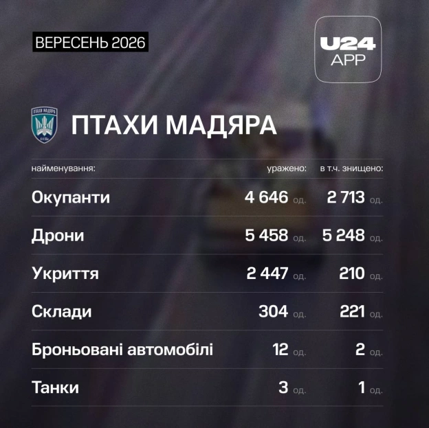 1 місяць, 5 топпідрозділів «Лінії дронів» і тисячі причин не зупинятися 🛡️Ось результати, яких донори UNITED24 App допомогли д... - on we.ua