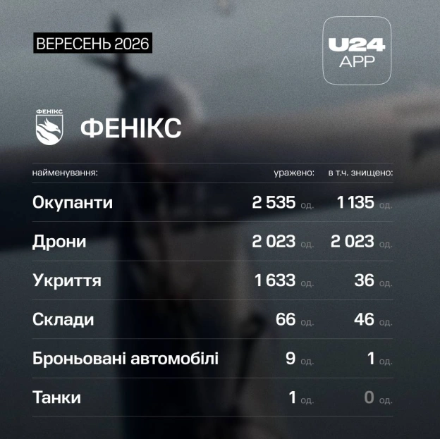 1 місяць, 5 топпідрозділів «Лінії дронів» і тисячі причин не зупинятися 🛡️Ось результати, яких донори UNITED24 App допомогли д... - on we.ua