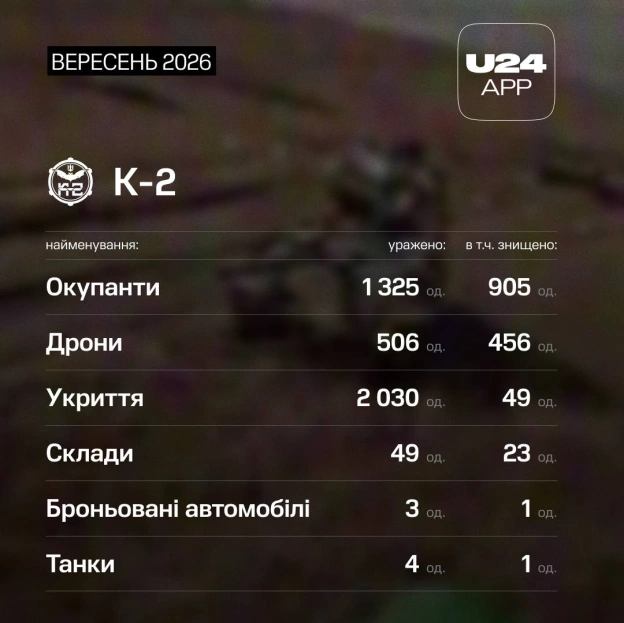 1 місяць, 5 топпідрозділів «Лінії дронів» і тисячі причин не зупинятися 🛡️Ось результати, яких донори UNITED24 App допомогли д... - on we.ua