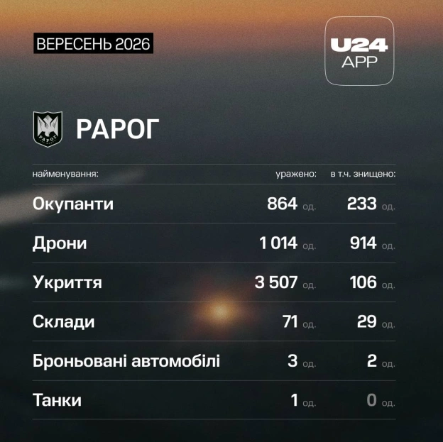1 місяць, 5 топпідрозділів «Лінії дронів» і тисячі причин не зупинятися 🛡️Ось результати, яких донори UNITED24 App допомогли д... - on we.ua