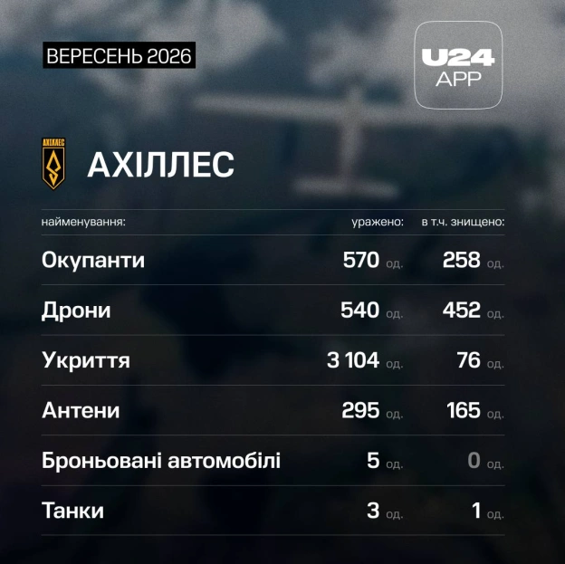 1 місяць, 5 топпідрозділів «Лінії дронів» і тисячі причин не зупинятися 🛡️Ось результати, яких донори UNITED24 App допомогли д... - on we.ua