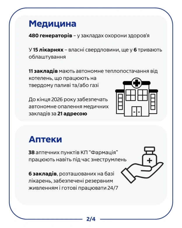 💡Які резервні потужності має столиця на випадок надзвичайної ситуаціїКиїв продовжує нарощувати резервні потужності, щоб у разі... - на we.ua