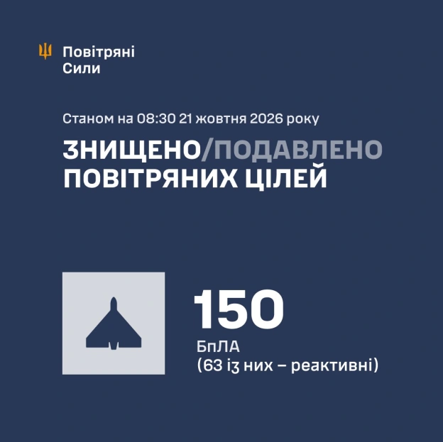 ⚡️ ЗБИТО/ПОДАВЛЕНО 150 ЦІЛЕЙ ПРОТИВНИКА➖➖➖➖➖➖➖➖➖➖У ніч на 21 жовтня (з 18:00 20 жовтня) противник атакував крилатими ракетами ... - Повітряні Сили ЗС України на we.ua