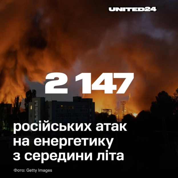 Від 16 липня росія щодня завдавала ударів по українських енергетичних обʼєктах. Загалом за 97 днів ворог здійснив 2 147 атак.М... - на we.ua
