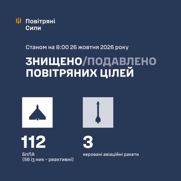 ⚡️ ЗБИТО/ПОДАВЛЕНО 115 ВОРОЖИХ ЦІЛЕЙ➖➖➖➖➖➖➖➖➖➖У ніч на 26 жовтня (з 18:00 25 жовтня) противник атакував 1 протирадіолокаційно... - Повітряні Сили ЗС України на we.ua