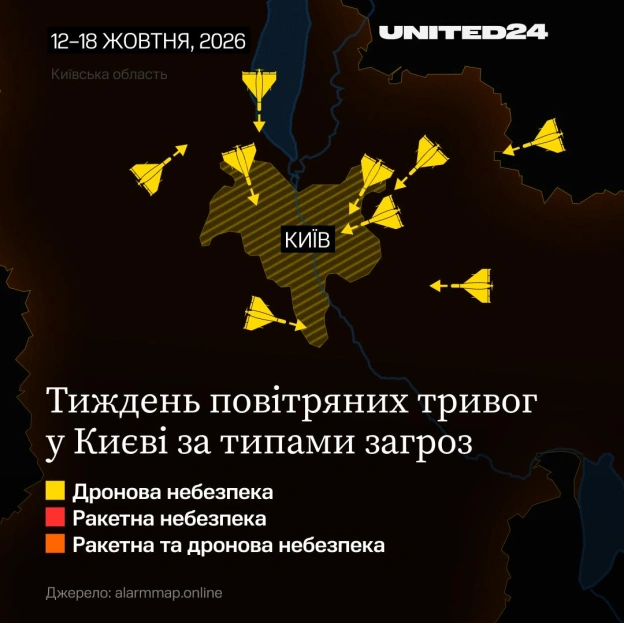 Так виглядає один тиждень життя в Києві — 45 повітряних тривог за сім днів. У 13 випадках наступна тривога починалася менш ніж... - UNITED24 on we.ua