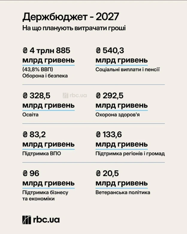 Верховна Рада ухвалила держбюджет на 2027 рік«За» проголосували 239 депутатів.Серед підтриманих пропозицій - правка про підв... - на we.ua